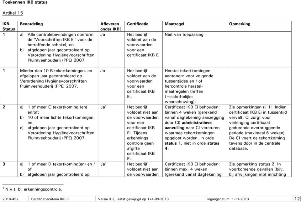 Ja Certificatie Maatregel Opmerking Het bedrijf voldoet aan de voorwaarden voor een certificaat IKB Ei Niet van toepassing 1 Minder dan 10 B tekortkomingen, en afgelopen jaar gecontroleerd op