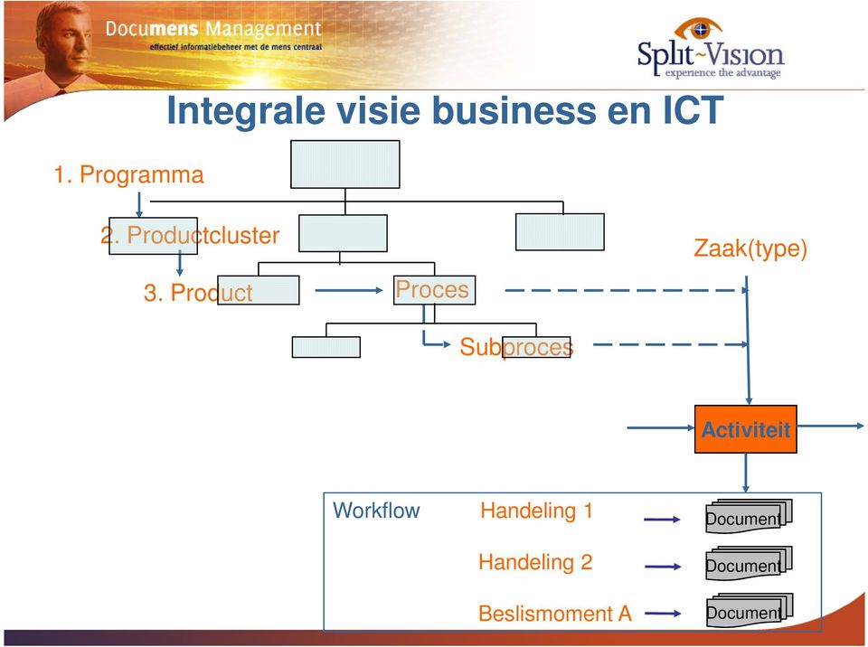 Product Proces Zaak(type) Subproces Activiteit