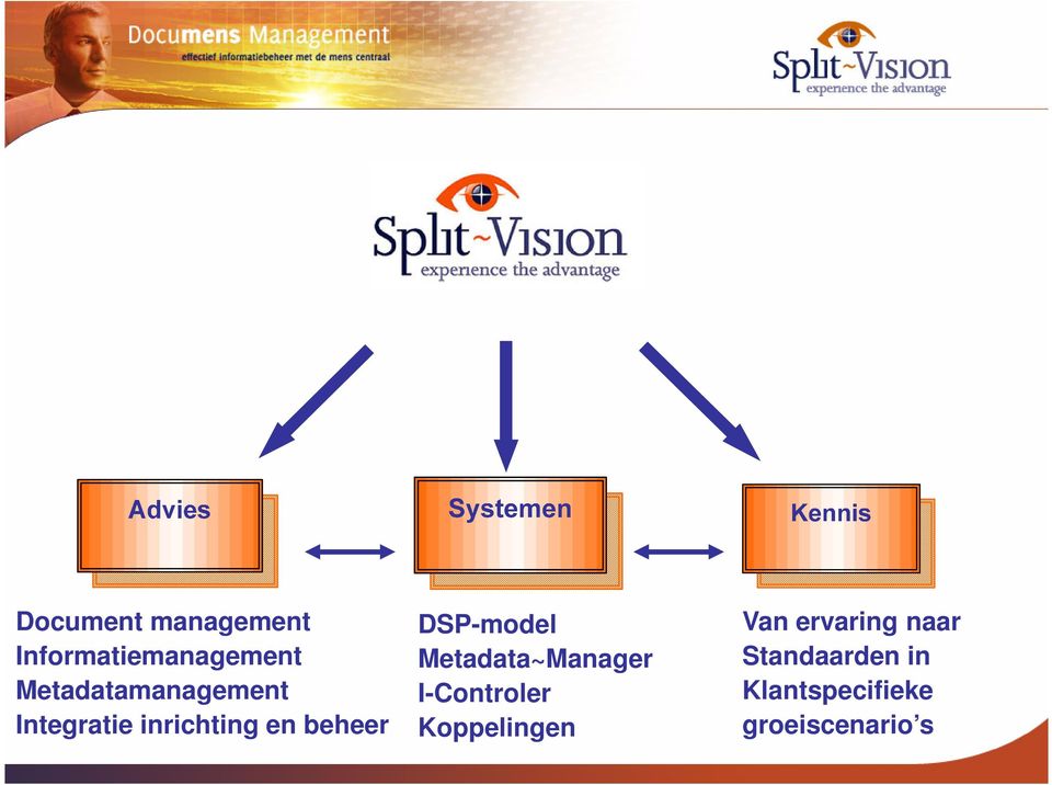 DSP-model Metadata~Manager I-Controler Koppelingen