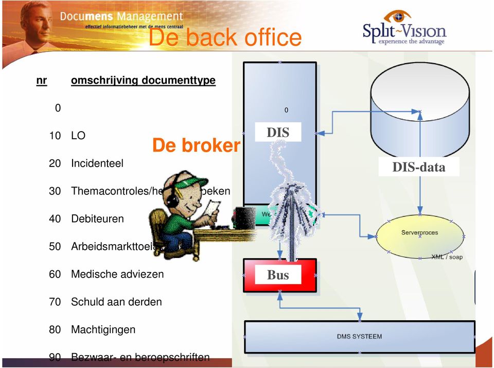 Themacontroles/heronderzoeken 40 Debiteuren 50