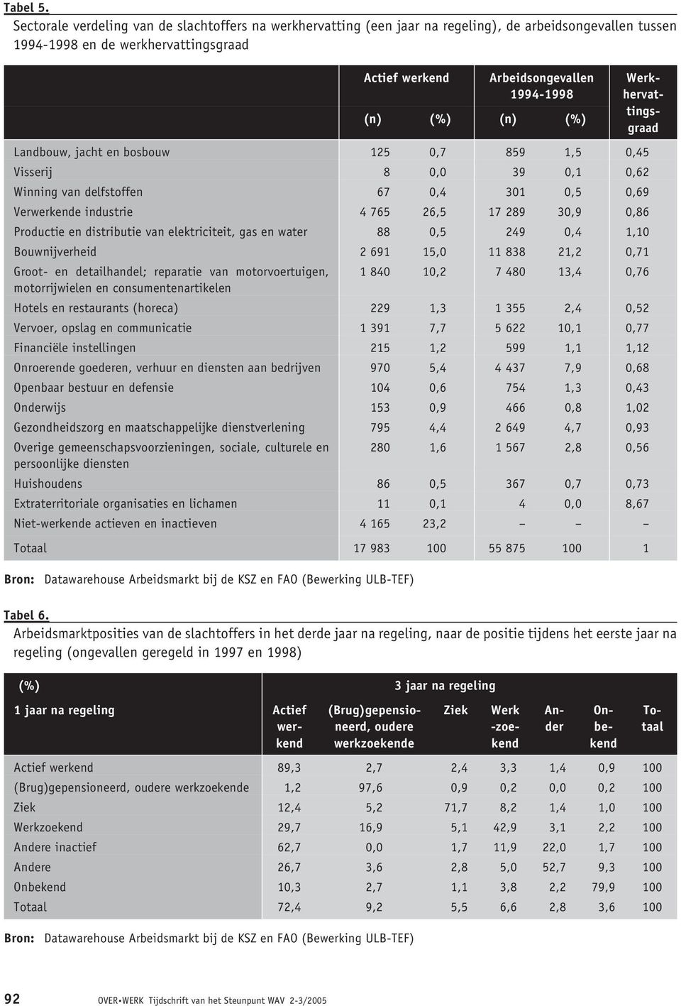 (n) (%) Werkhervattingsgraad Landbouw, jacht en bosbouw 125 0,7 859 1,5 0,45 Visserij 8 0,0 39 0,1 0,62 Winning van delfstoffen 67 0,4 301 0,5 0,69 Verwerkende industrie 4 765 26,5 17 289 30,9 0,86