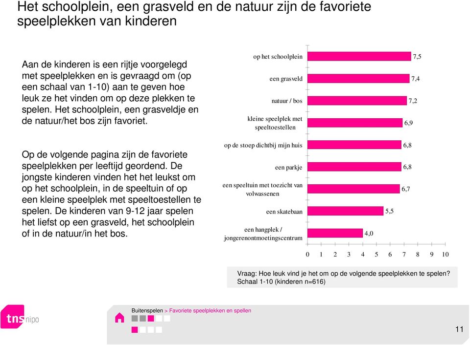 op het schoolplein een grasveld natuur / bos kleine speelplek met speeltoestellen 7,5 7,4 7,2 6,9 Op de volgende pagina zijn de favoriete speelplekken per leeftijd geordend.