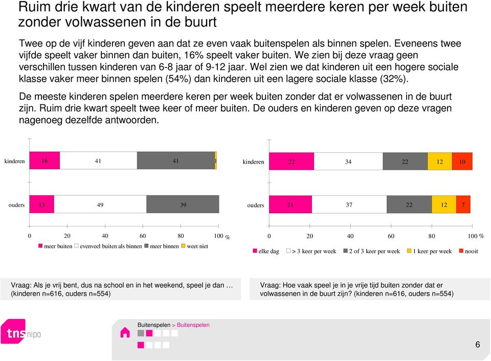 Wel zien we dat uit een hogere sociale klasse vaker meer binnen spelen (54%) dan uit een lagere sociale klasse (32%).