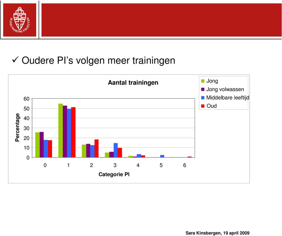 trainingen 0 1 2 3 4 5 6 Categorie