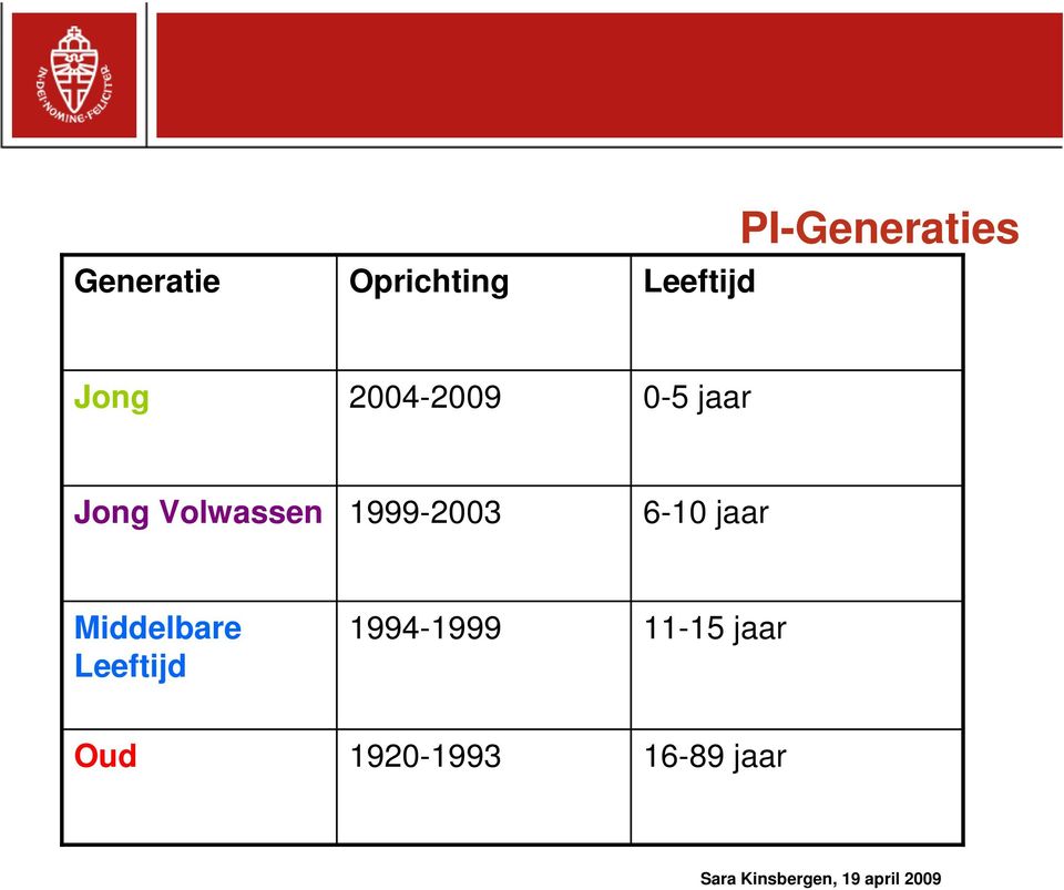 Jong Volwassen 1999-2003 6-10 jaar