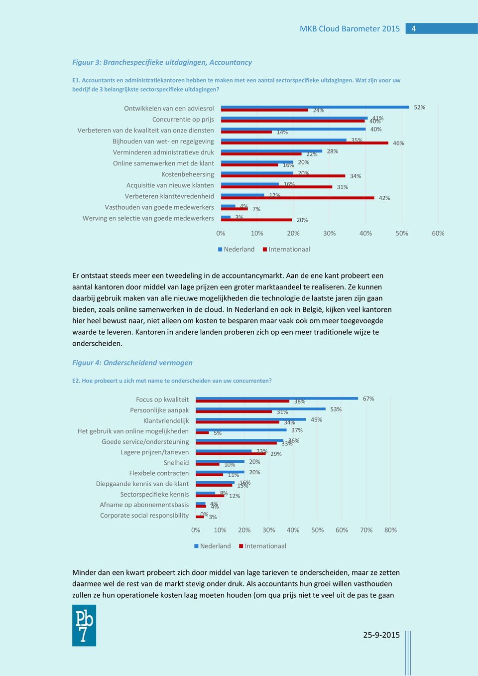 Ontwikkelen van een adviesrol Concurrentie op prijs Verbeteren van de kwaliteit van onze diensten Bijhouden van wet- en regelgeving Verminderen administratieve druk Online samenwerken met de klant