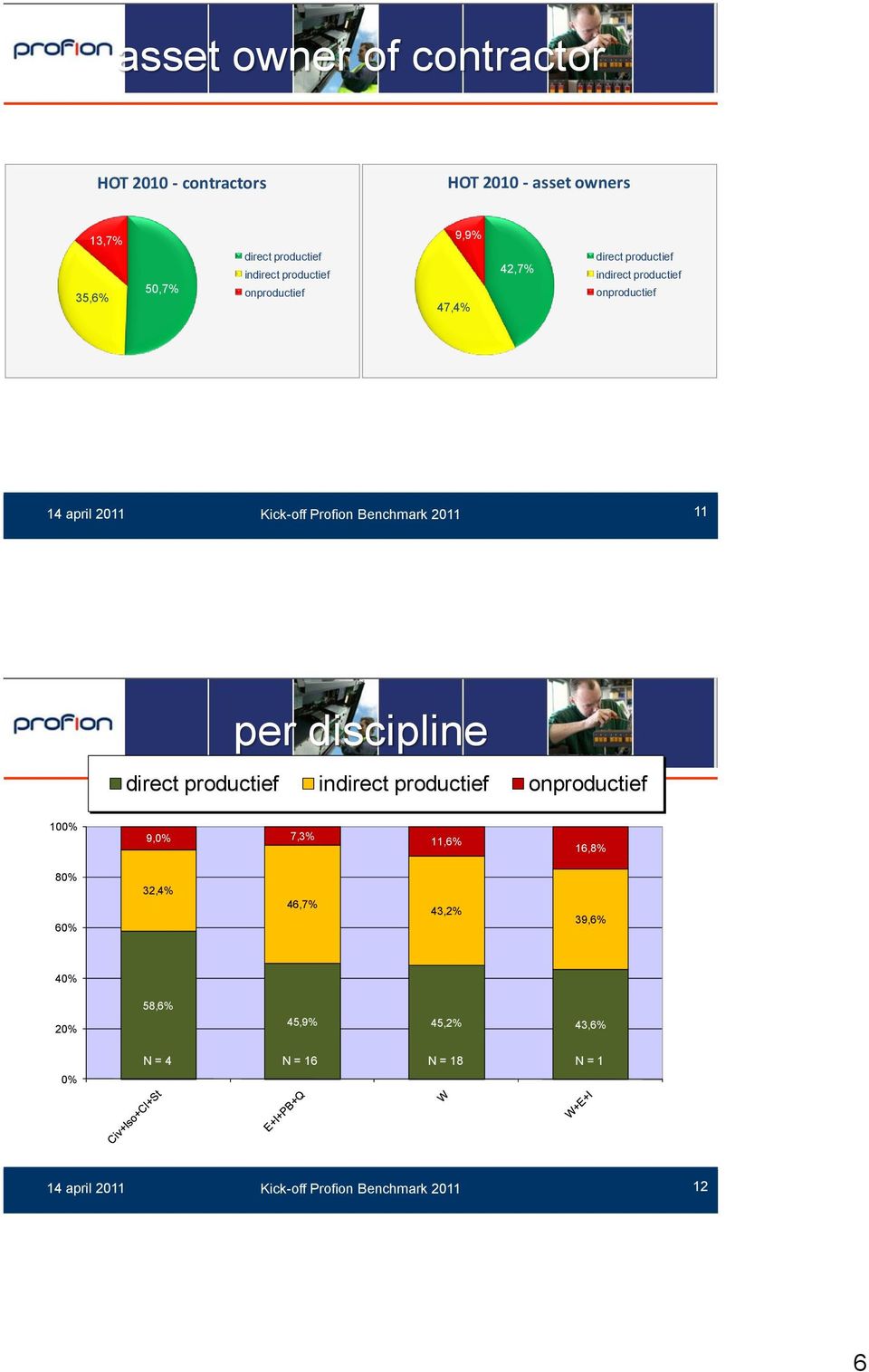 discipline in 100% 9,0% 7,3% 11,6% 16,8% 80% 60% 32,4% 46,7% 43,2% 39,6% 40% 20% 58,6%