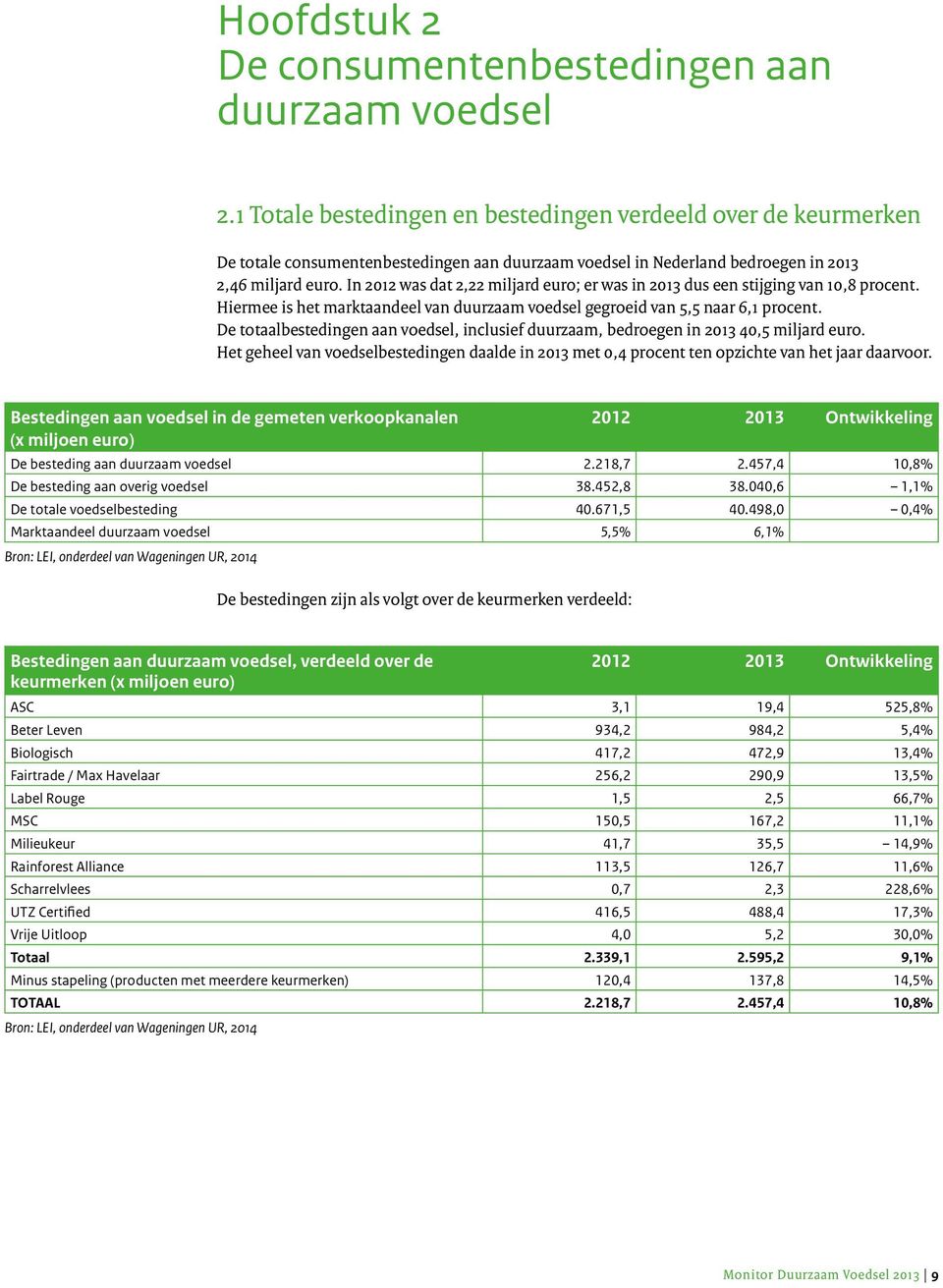 In 2012 was dat 2,22 miljard euro; er was in 2013 dus een stijging van 10,8 procent. Hiermee is het marktaandeel van duurzaam voedsel gegroeid van 5,5 naar 6,1 procent.