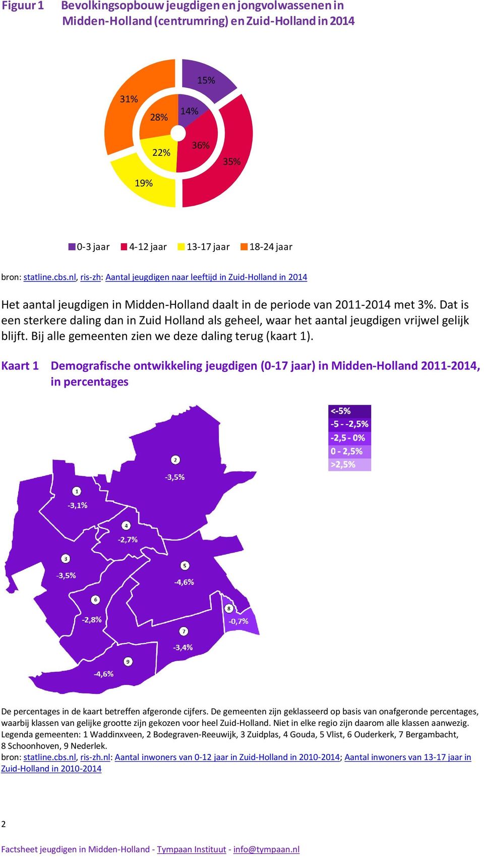 Dat is een sterkere daling dan in Zuid Holland als geheel, waar het aantal jeugdigen vrijwel gelijk blijft. Bij alle gemeenten zien we deze daling terug (kaart 1).
