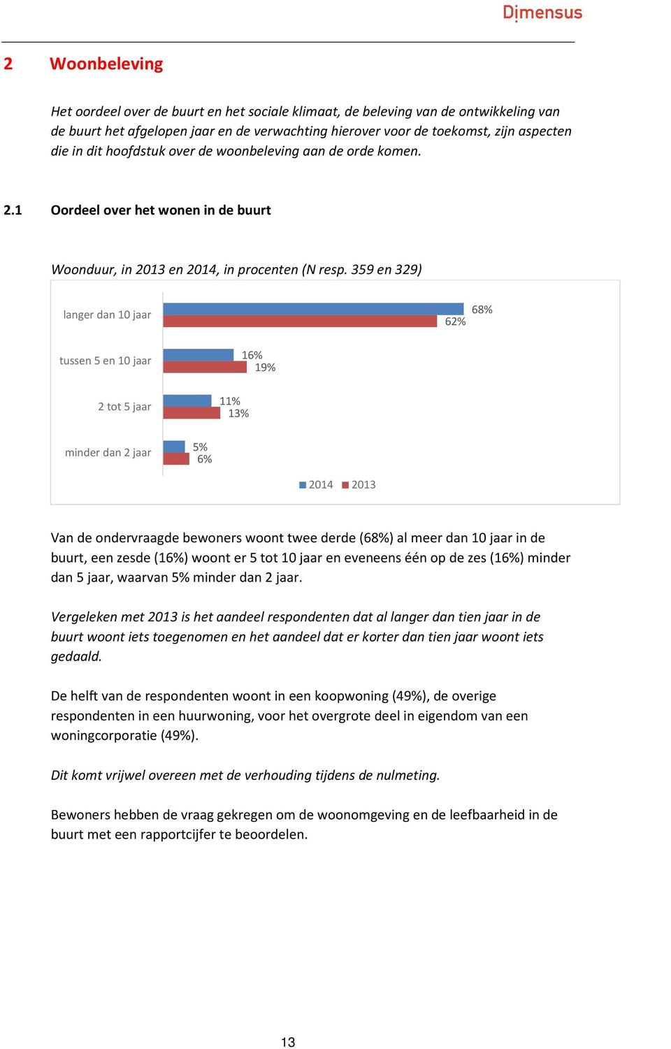 359 en 329) langer dan 10 jaar 62% 68% tussen 5 en 10 jaar 2 tot 5 jaar 16% 19% 11% 13% minder dan 2 jaar 5% 6% 2014 2013 Van de ondervraagde bewoners woont twee derde (68%) al meer dan 10 jaar in de