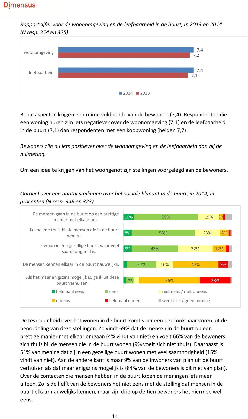 Respondenten die een woning huren zijn iets negatiever over de woonomgeving (7,1) en de leefbaarheid in de buurt (7,1) dan respondenten met een koopwoning (beiden 7,7).