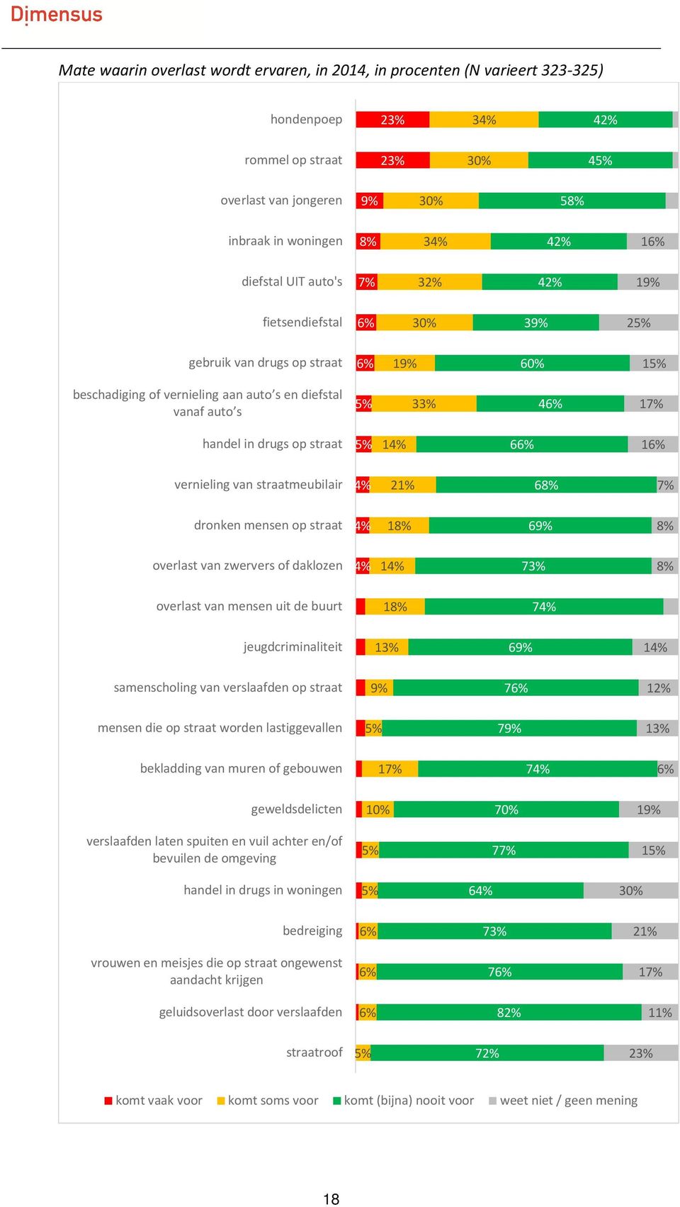 drugs op straat 5% 14% 66% 16% vernieling van straatmeubilair 4% 21% 68% 7% dronken mensen op straat 4% 18% 69% 8% overlast van zwervers of daklozen 4% 14% 73% 8% overlast van mensen uit de buurt 18%