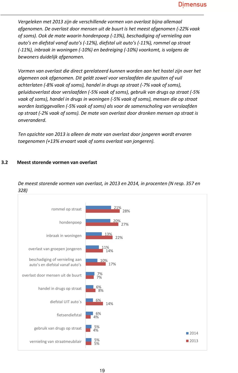 bedreiging (-10%) voorkomt, is volgens de bewoners duidelijk afgenomen. Vormen van overlast die direct gerelateerd kunnen worden aan het hostel zijn over het algemeen ook afgenomen.