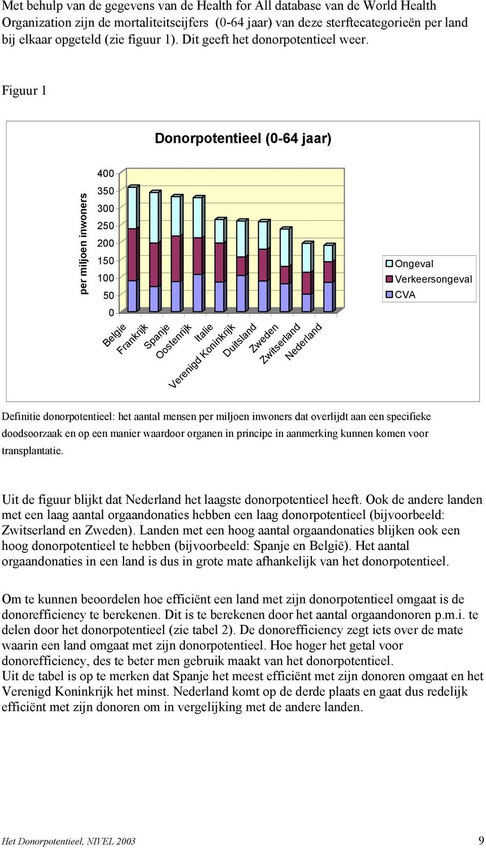 Figuur 1 Donorpotentieel (0-64 jaar) per miljoen inwoners 400 350 300 250 200 150 100 50 0 Belgie Frankrijk Spanje Oostenrijk Italie Verenigd Koninkrijk Duitsland Zweden Zwitserland Nederland Ongeval