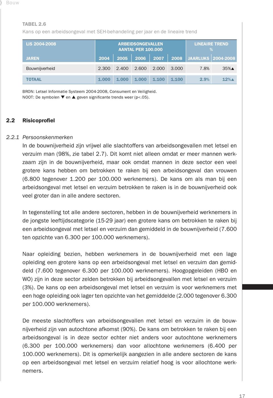 9 12 BrON: letsel informatie Systeem 2004-2008, consument en veiligheid. NOOT: de symbolen en geven significante trends weer (p<.05). 2.2 risicoprofiel 2.2.1 Persoonskenmerken in de bouwnijverheid zijn vrijwel alle slachtoffers van arbeidsongevallen met letsel en verzuim man (98, zie tabel 2.