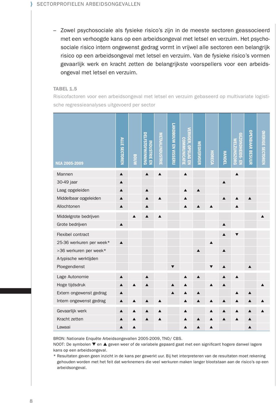 van de fysieke risico s vormen gevaarlijk werk en kracht zetten de belangrijkste voorspellers voor een arbeidsongeval met letsel en verzuim. TABeL 1.