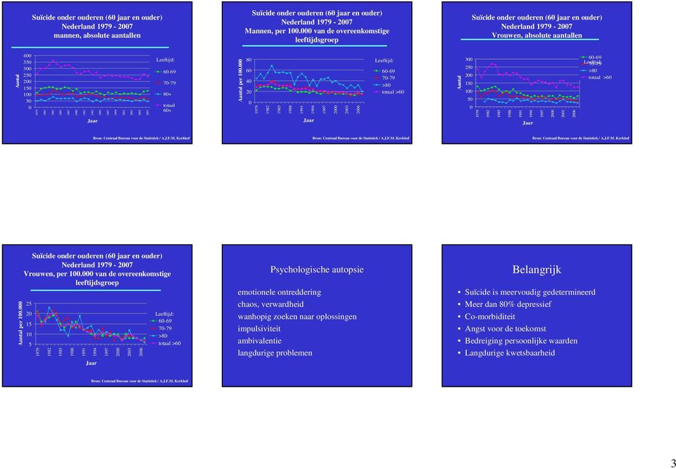8 6 4 2 1982 2 23 26 6-69 7-79 >8 totaal >6 3 2 2 1 1 1982 2 23 26 6-69 7-79 >8 totaal >6 per 1. Suïcide onder ouderen (6 jaar en ouder) Nederland - 27, per 1.