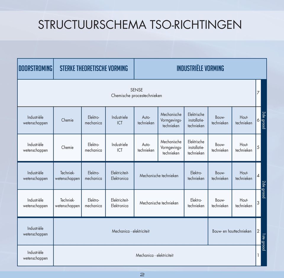 Autotechnieken Mechanische Vormgevingstechnieken Elektrische installatietechnieken Bouwtechnieken Houttechnieken 5 Industriële wetenschappen Techniekwetenschappen Elektromechanica Elektriciteit-