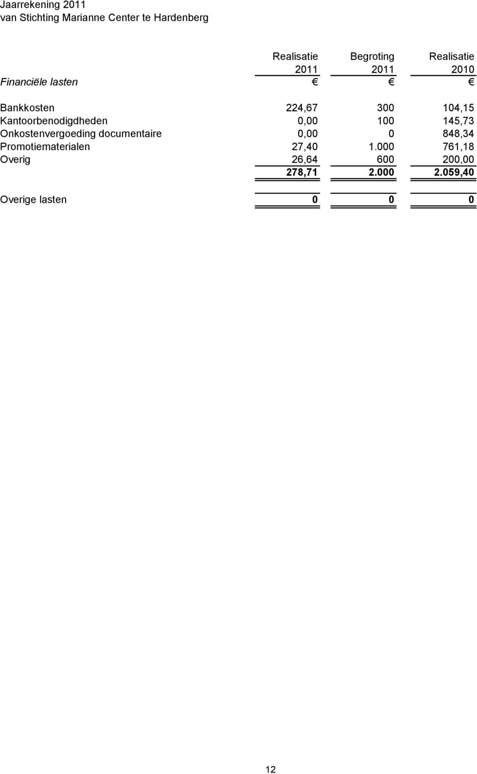 Onkostenvergoeding documentaire 0,00 0 848,34 Promotiematerialen 27,40