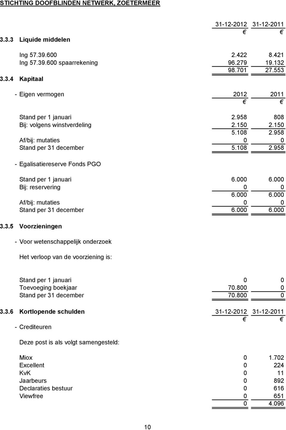 000 6.000 Af/bij: mutaties 0 0 Stand per 31 december 6.000 6.000 3.3.5 Voorzieningen - Voor wetenschappelijk onderzoek Het verloop van de voorziening is: Stand per 1 januari 0 0 Toevoeging boekjaar 70.