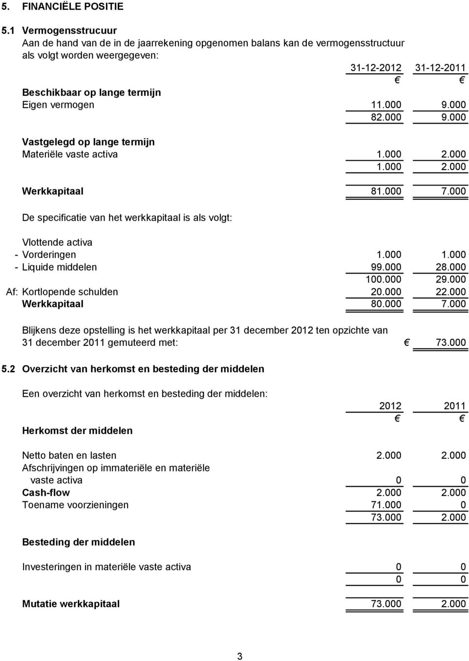 000 9.000 82.000 9.000 Vastgelegd op lange termijn Materiële vaste activa 1.000 2.000 1.000 2.000 Werkkapitaal 81.000 7.