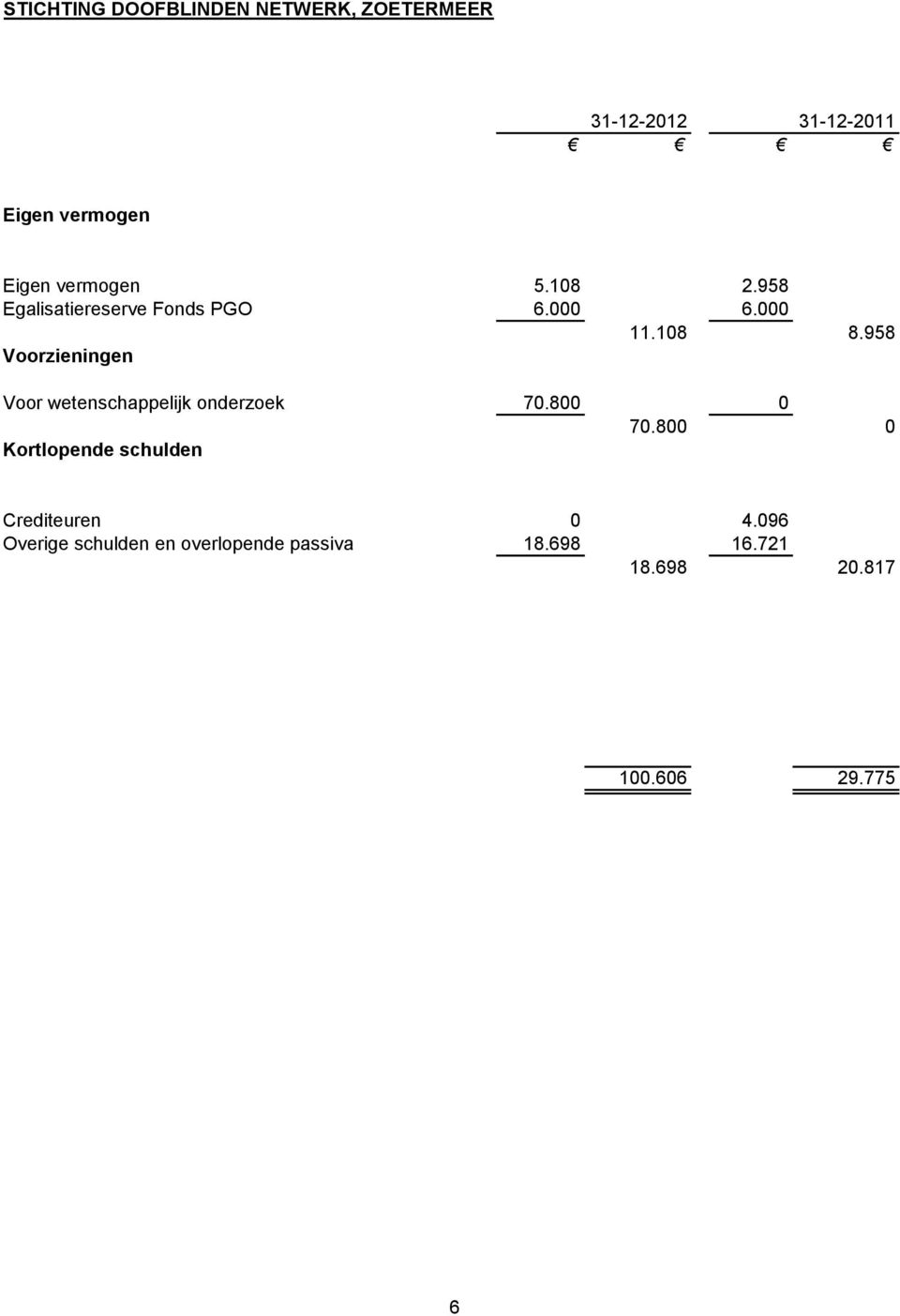 958 Voorzieningen Voor wetenschappelijk onderzoek 70.800 0 70.