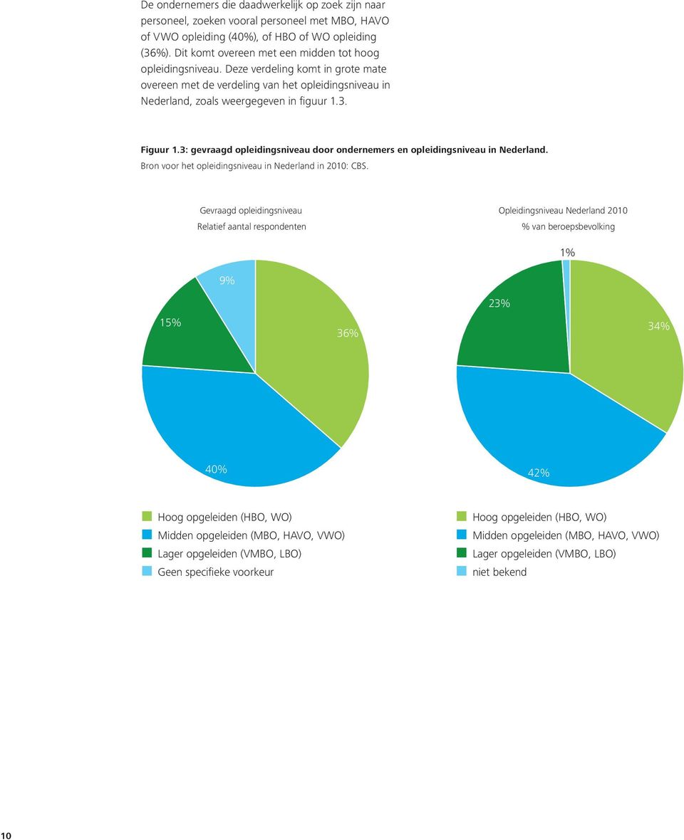 3: gevraagd opleidingsniveau door ondernemers en opleidingsniveau in Nederland. Bron voor het opleidingsniveau in Nederland in 2010: CBS.