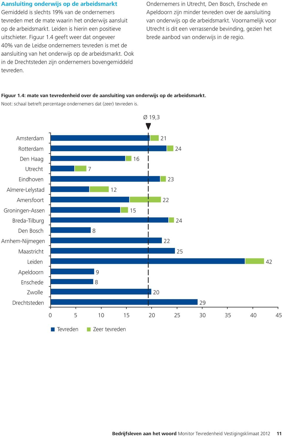 Ondernemers in Utrecht, Den Bosch, Enschede en Apeldoorn zijn minder tevreden over de aansluiting van onderwijs op de arbeidsmarkt.