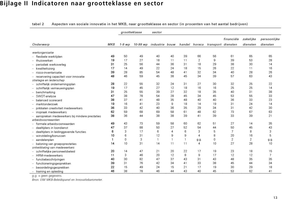 thuiswerken 19 17 27 18 11 11 2 9 39 53 28 periodiek werkoverleg 31 25 56 44 36 31 18 29 38 30 14 kwaliteitszorg 17 14 49 22 24 18 15 26 22 11 16 risico-inventarisatie 39 28 85 54 48 41 32 34 40 28