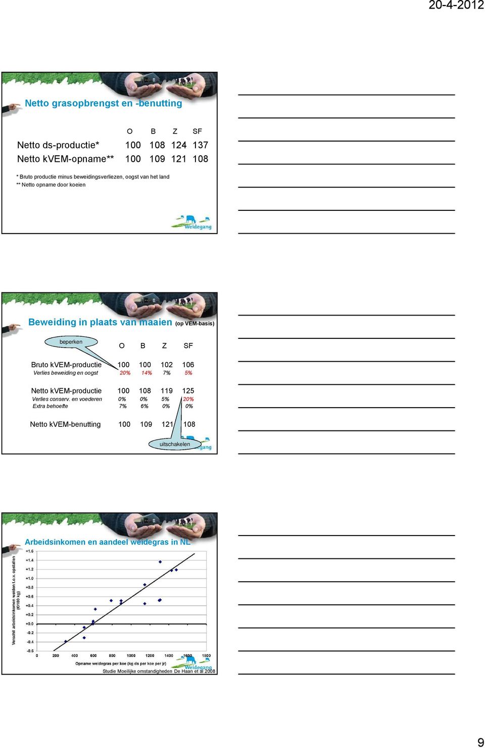 kvem-productie 100 100 102 106 Verlies beweiding en oogst 20% 14% 7% 5% Netto kvem-productie 100 108 119 125 Verlies conserv.