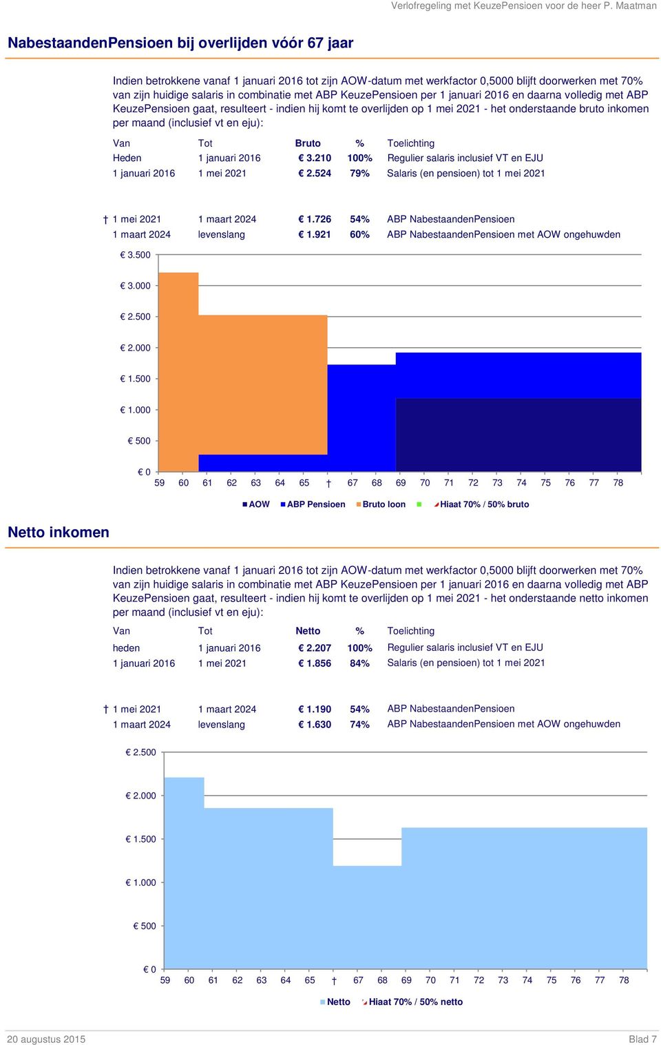 en eju): Van Tot Bruto % Toelichting Heden 1 januari 2016 3.210 100% Regulier salaris inclusief VT en EJU 1 januari 2016 1 mei 2021 2.
