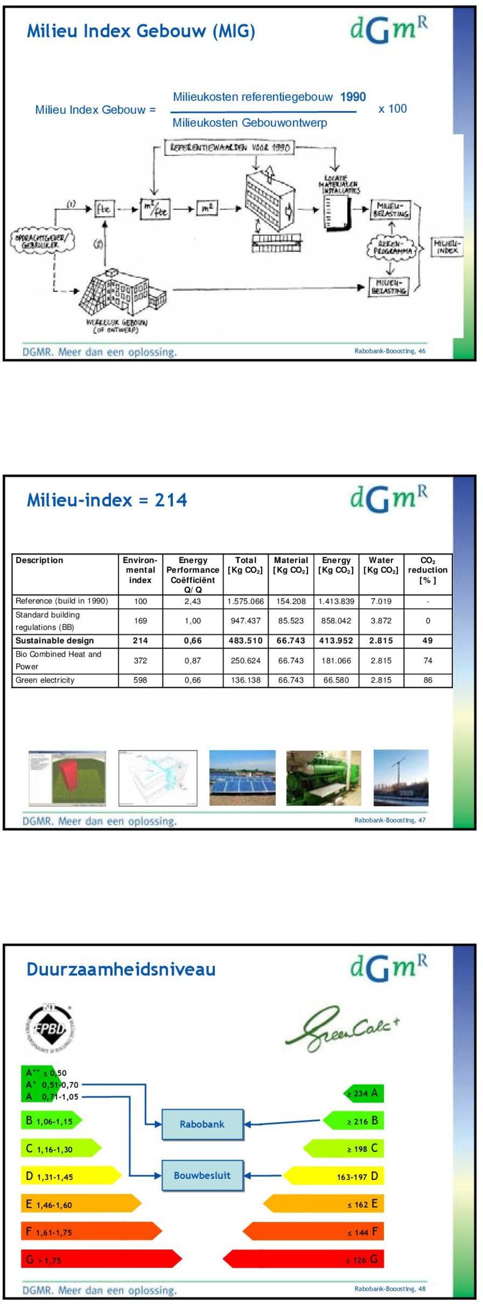 019 - Standard building 169 1,00 947.437 85.523 858.042 3.872 0 regulations (BB) Sustainable design 214 0,66 483.510 66.743 413.952 2.815 49 Bio Combined Heat and 372 0,87 250.624 66.743 181.066 2.