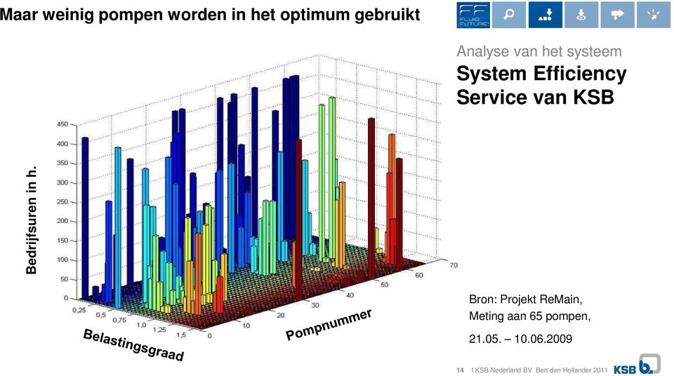 Bedrijfsuren in h.