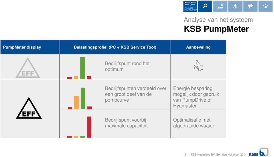 pompcurve Energie besparing mogelijk door gebruik van PumpDrive of Hyamaster Bedrijfspunt voorbij