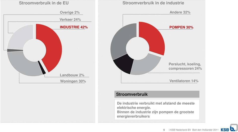 Ventilatoren 14% Stroomverbruik De industrie verbruikt met afstand de meeste elektrische