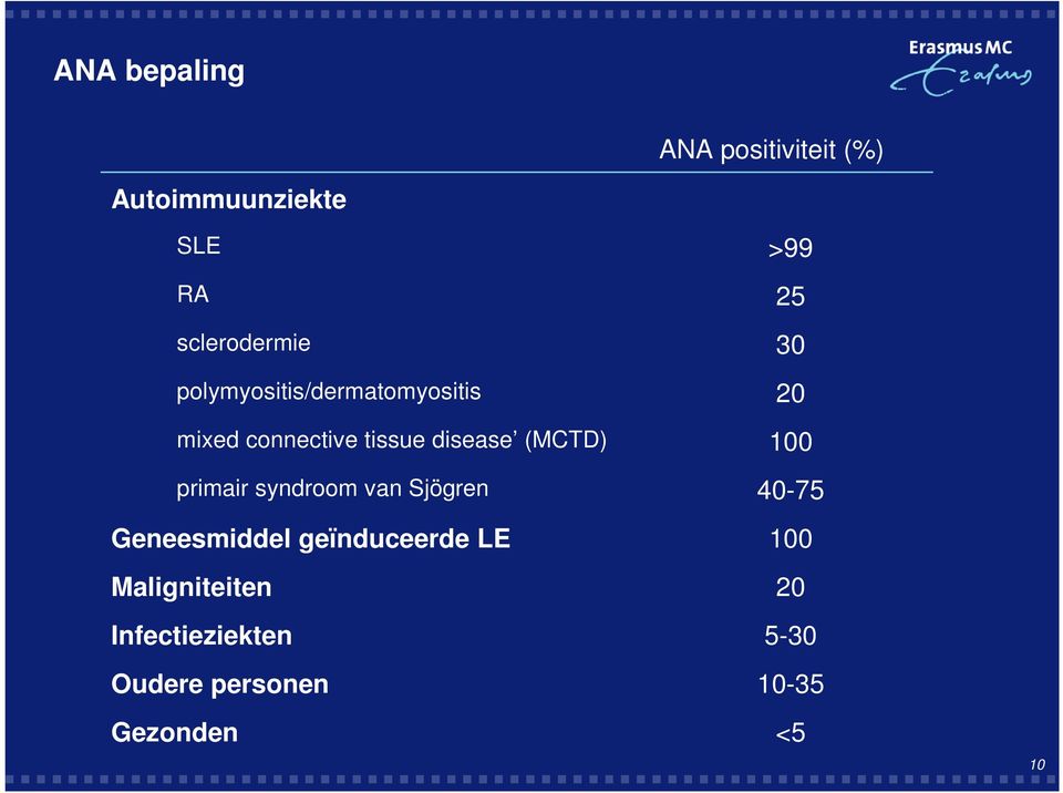 disease (MCTD) 100 primair syndroom van Sjögren 40-75 Geneesmiddel