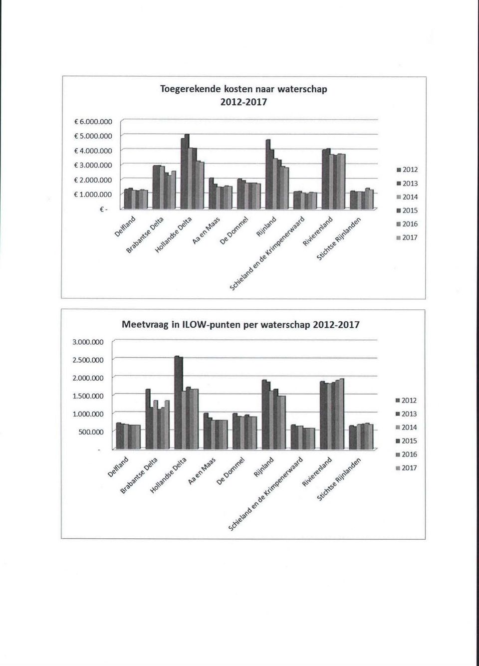 «2017 Meetvraag in ILOW-punten per waterschap 2012-2017 3.000.000 2.500.000 2.000.000 1.