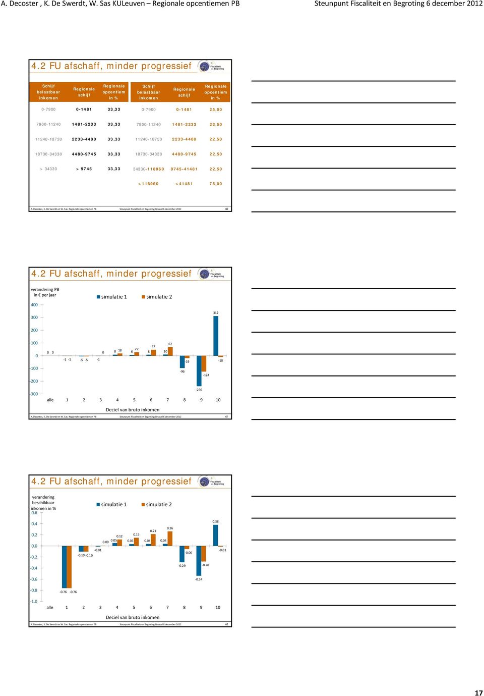 >41481 75,00 A. Decoster, K. De Swerdt en W. Sas: opcentiemen PB Steunpunt Fiscaliteit en Begroting Brussel 6 december 2012 60 4.