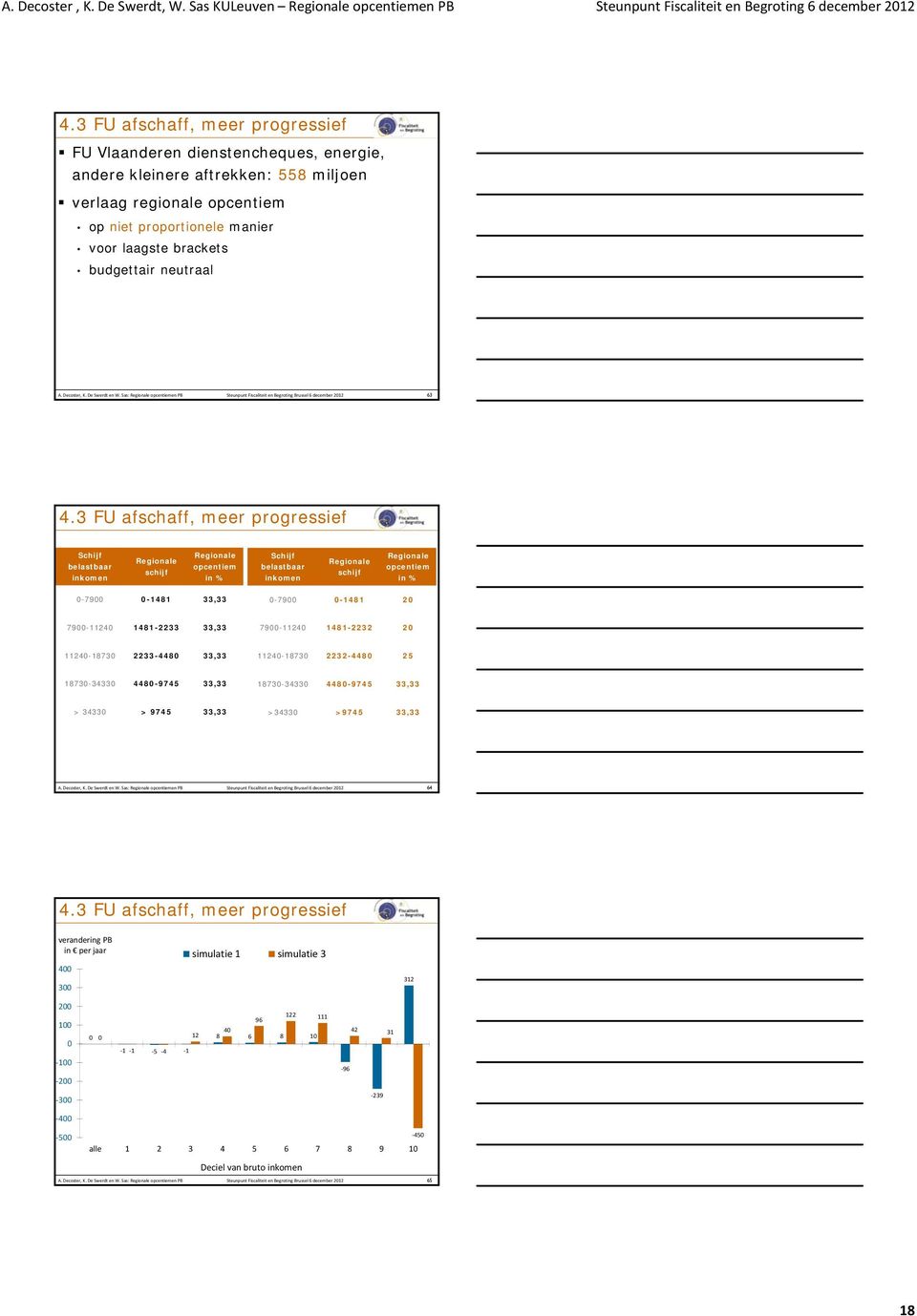 3 FU afschaff, meer progressief Schijf belastbaar inkomen schijf opcentiem in % Schijf belastbaar inkomen schijf opcentiem in % 0-7900 0-1481 33,33 0-7900 0-1481 20 7900-11240 1481-2233 33,33