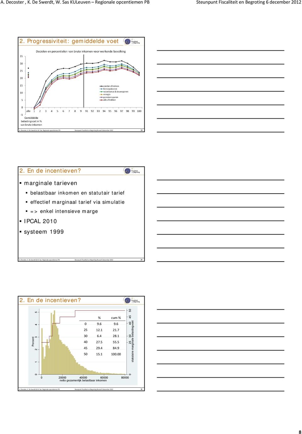 Sas: opcentiemen PB Steunpunt Fiscaliteit en Begroting Brussel 6 december 2012 29 2. En de incentieven? Percent 0 1 2 3 4 5 % cum % 0 9.6 9.6 25 12.1 21.7 30 6.4 28.1 40 27.5 55.5 45 29.4 84.