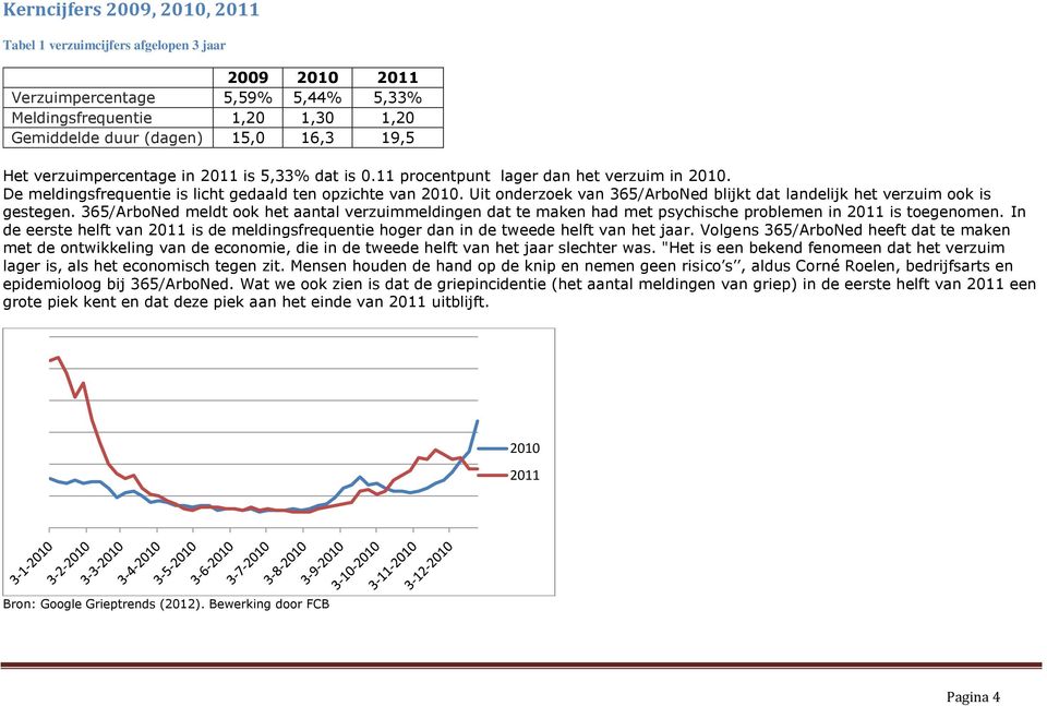 Uit onderzoek van 365/ArboNed blijkt dat landelijk het verzuim ook is gestegen. 365/ArboNed meldt ook het aantal verzuimmeldingen dat te maken had met psychische problemen in 2011 is toegenomen.
