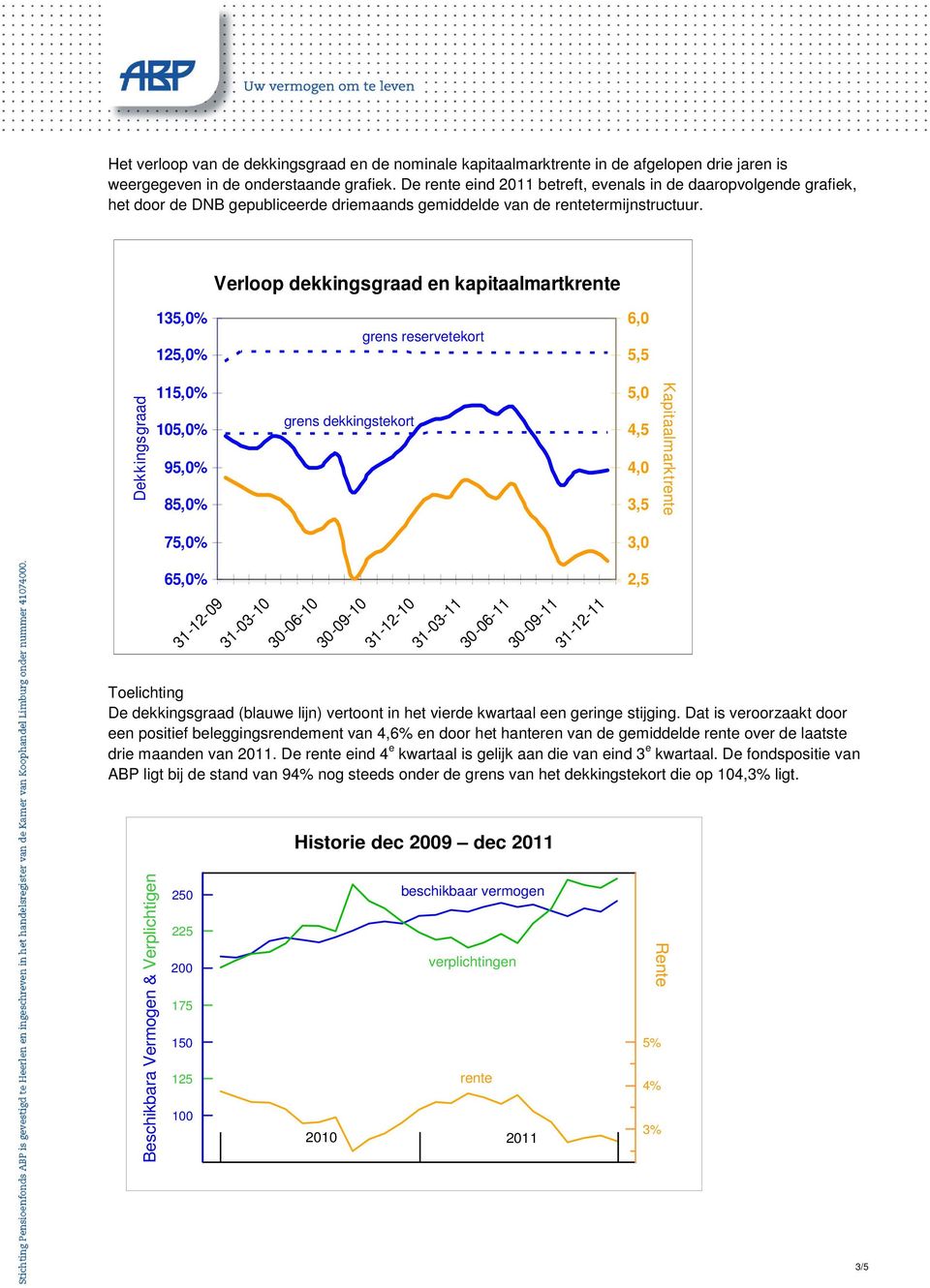 Verloop dekkingsgraad en kapitaalmartkrente 135,0% 125,0% grens reservetekort 6,0 5,5 Dekkingsgraad 115,0% 105,0% 95,0% 85,0% grens dekkingstekort 5,0 4,5 4,0 3,5 Kapitaalmarktrente 75,0% 3,0 65,0%