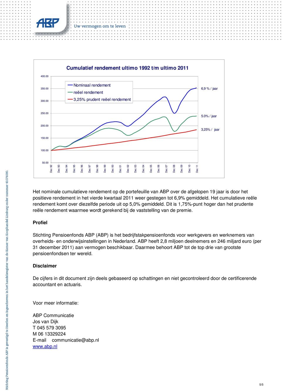 00 Dec 92 Dec 93 Dec 94 Dec 95 Dec 96 Dec 97 Dec 98 Dec 99 Dec 00 Dec 01 Dec 02 Dec 03 Dec 04 Dec 05 Dec 06 Dec 07 Dec 08 Dec 09 Dec 10 Dec 11 Het nominale cumulatieve rendement op de portefeuille