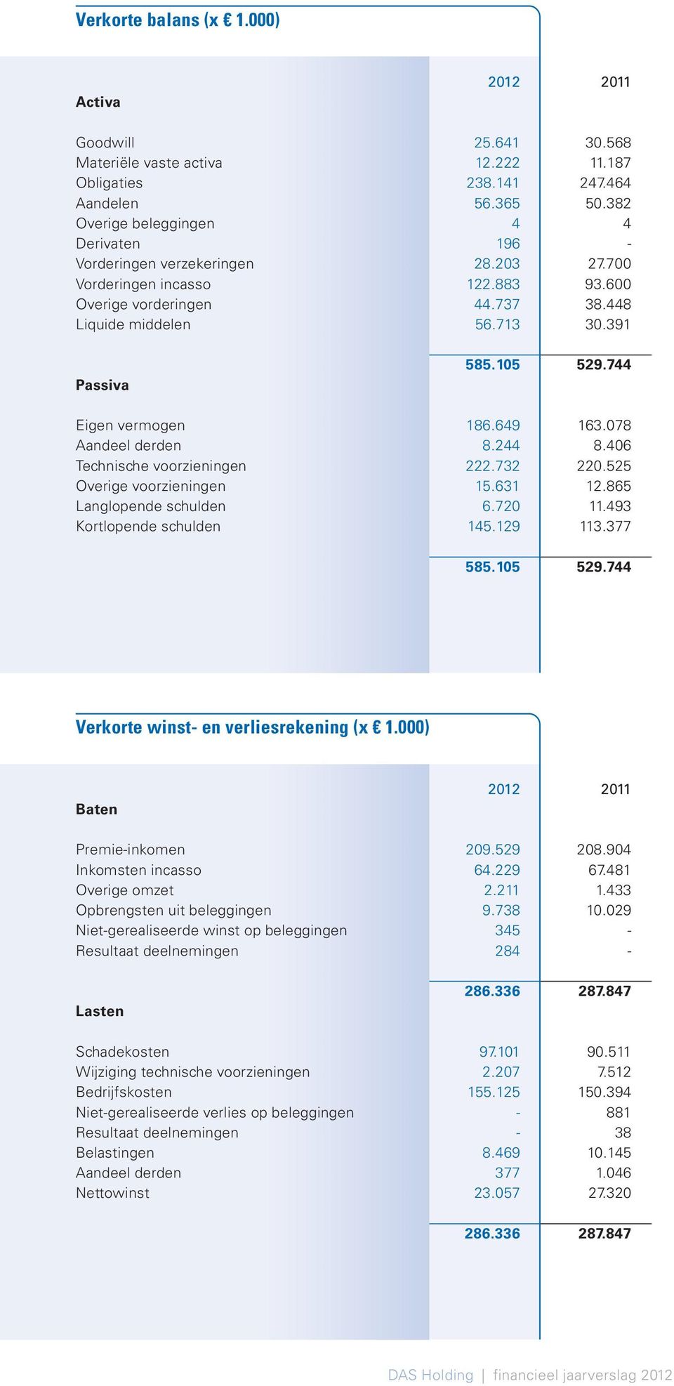 Aandeel derden Technische voorzieningen Overige voorzieningen Langlopende schulden Kortlopende schulden 2012 25.641 12.222 238.141 56.365 4 196 28.203 122.883 44.737 56.713 585.105 186.649 8.244 222.