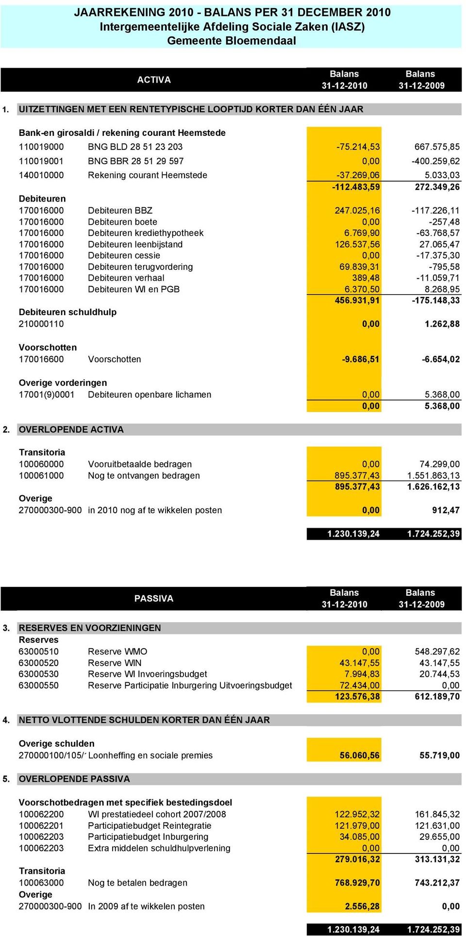 575,85 110019001 BNG BBR 28 51 29 597 0,00-400.259,62 140010000 Rekening courant Heemstede -37.269,06 5.033,03-112.483,59 272.349,26 Debiteuren 170016000 Debiteuren BBZ 247.025,16-117.