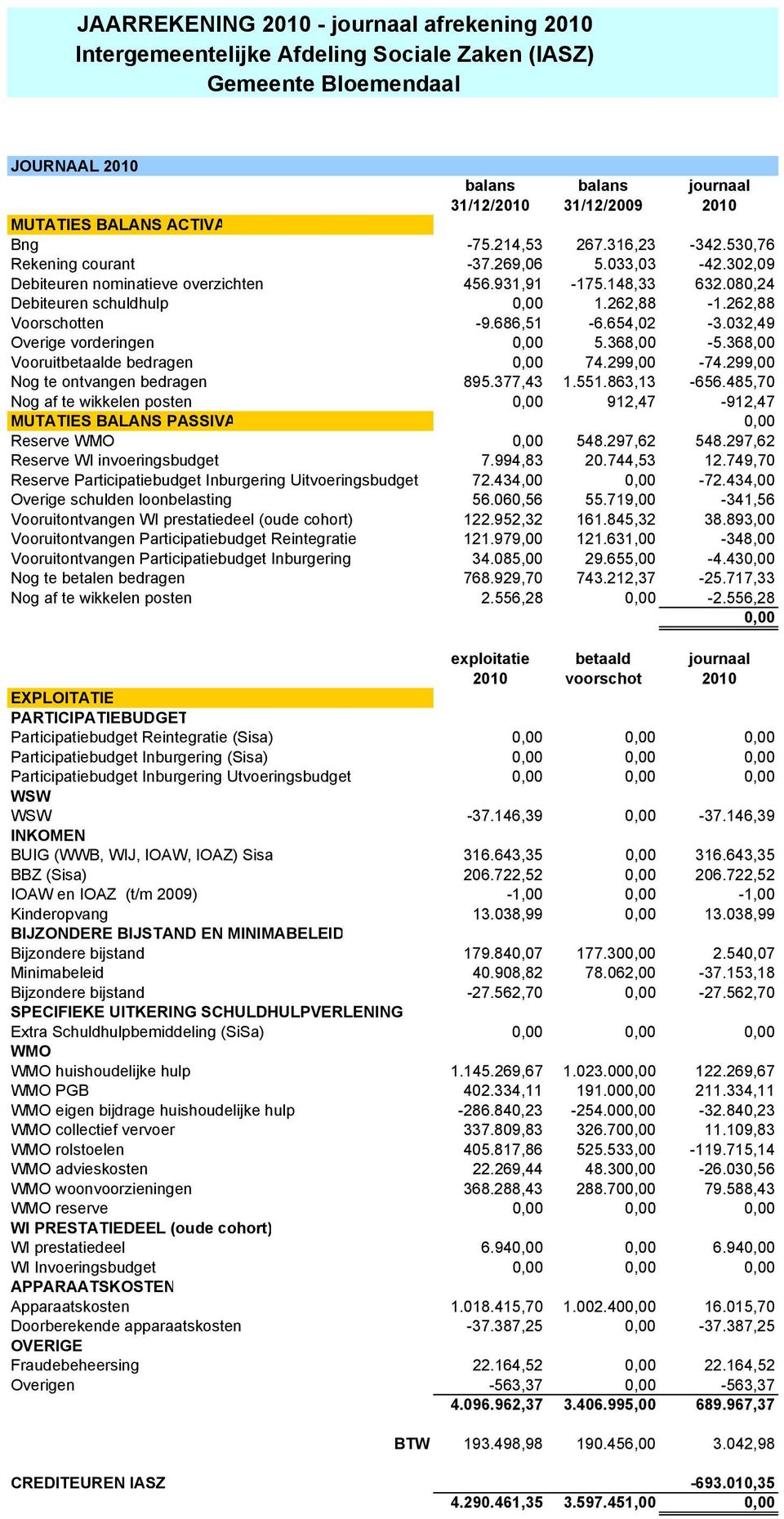 368,00-5.368,00 Vooruitbetaalde bedragen 0,00 74.299,00-74.299,00 Nog te ontvangen bedragen 895.377,43 1.551.863,13-656.