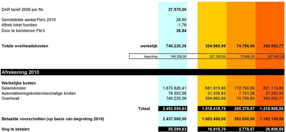790,69 821.119,86 Automatiseringskosten/eenmalige kosten 76.553,06 31.538,85 7.731,28 37.282,93 Overhead 740.220,36 304.960,99 74.756,60 360.502,77 Totaal 2.492.599,83 1.
