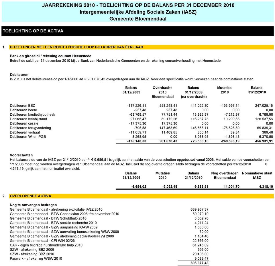 rekening courantverhouding met Heemstede. Debiteuren In 2010 is het debiteurensaldo per 1/1/2006 ad 901.678,43 overgedragen aan de IASZ.