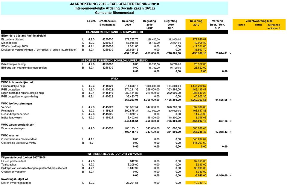 840,07 Minimabeleid L 4.2.3 4256631 53.986,86 35.400,00 26.801,00 40.908,82 SZW schuldhulp 2009 B 4.1.1 4256632 11.331,00 0,00 0,00-11.331,00 Debiteuren verstrekkingen -/- correcties -/- buiten inv.