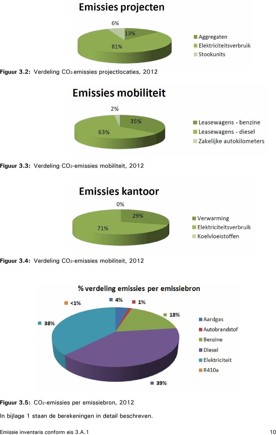 4: Verdeling CO2-emissies mobiliteit, 2012 Figuur 3.
